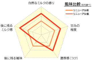 【図】風味比較（当社調べ）