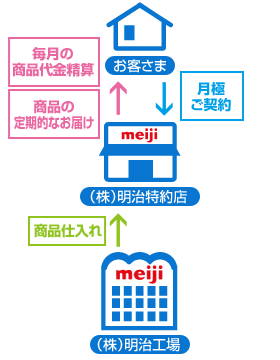 【イメージ】宅配サービスのシステム